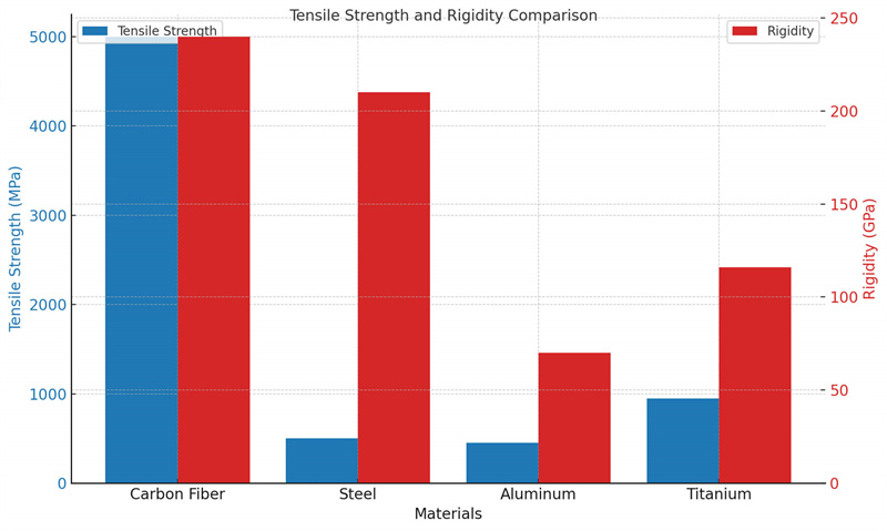 Graph showing tensile strength and rigidity comparisons between carbon fiber and other materials.