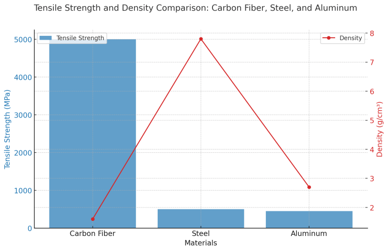 Tensile strength and weight comparison of carbon fiber, steel, and aluminum.